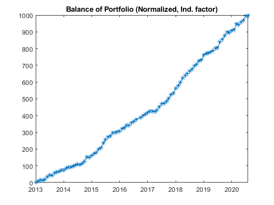 Our Approach for Optimizing a Forex Portfolio - Balance of portfolio norm ind