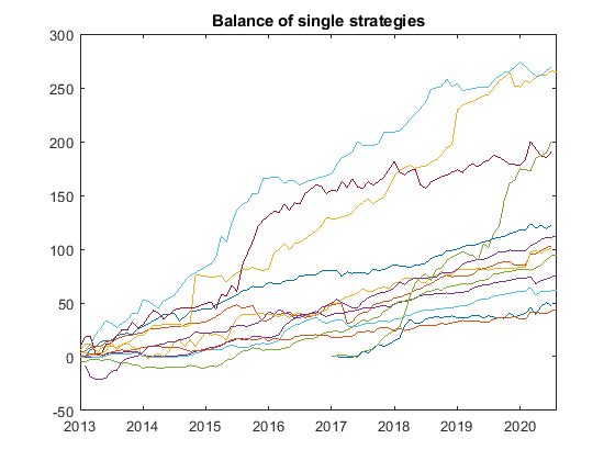 Our Approach for Optimizing a Forex Portfolio - Balance of single strategies