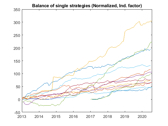 Our Approach for Optimizing a Forex Portfolio | Balance of single strategies norm ind