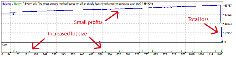 martingale small profits total loss 2 - How to Detect and Avoid Expert Advisor Fraud and Scams