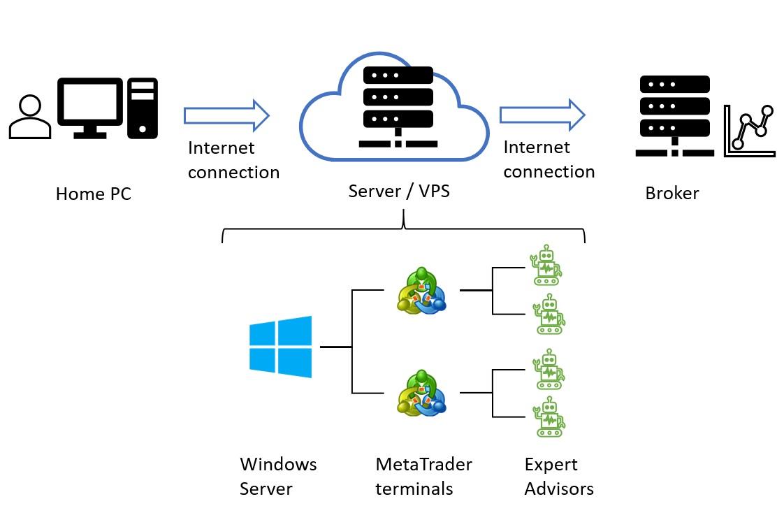 Free Forex VPS - NYCServers