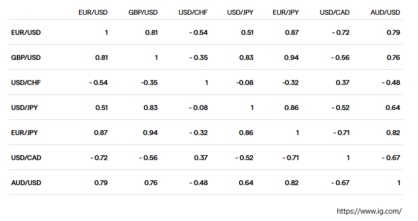 Highly correlated currencies