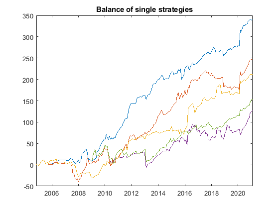 magic fx balance single strategies GBPUSD from 2009 - Magic FX