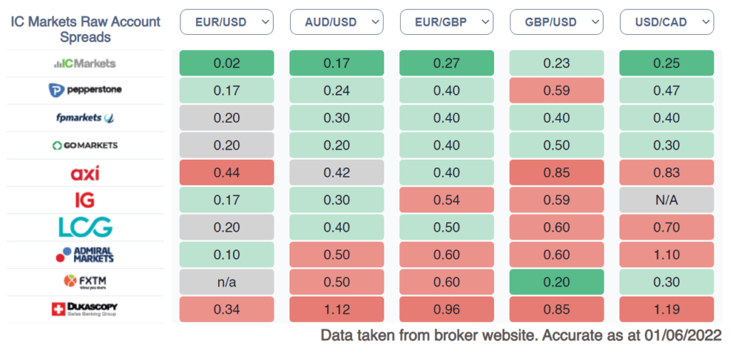 IC Markets - Best FOREX Broker | IC Markets Raw Account Spreads Comparison